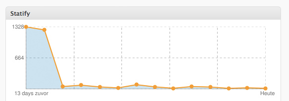 Screenshot: Blogstats am.röschiba.ch Screenshot: Blogstats am.röschiba.ch